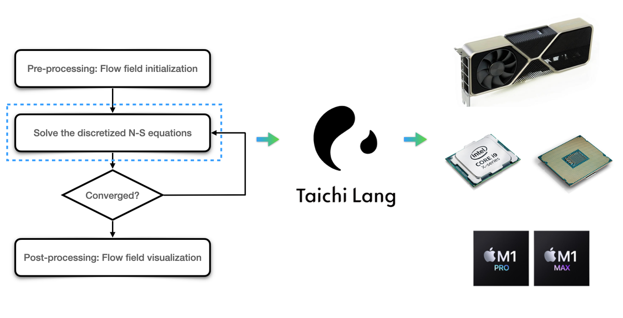 taichi and CFD